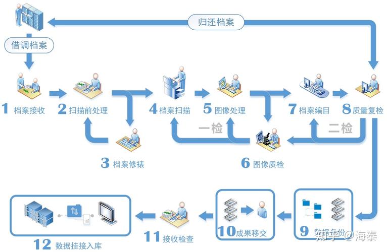 聚焦档案利用效能 档案数字化加工处理的路径与实践